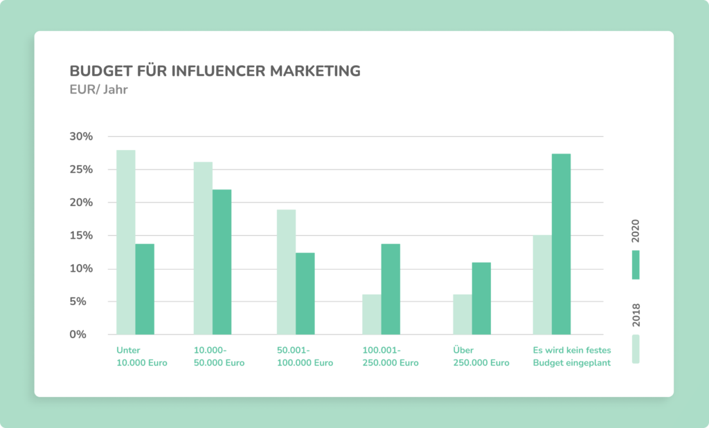 Grafik_influencer-marketing-kosten_budget_de