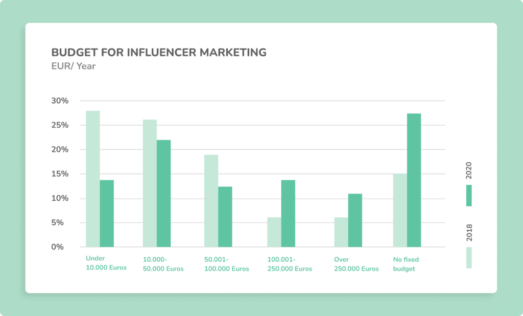 5 pricing models that make it easy to calculate influencer