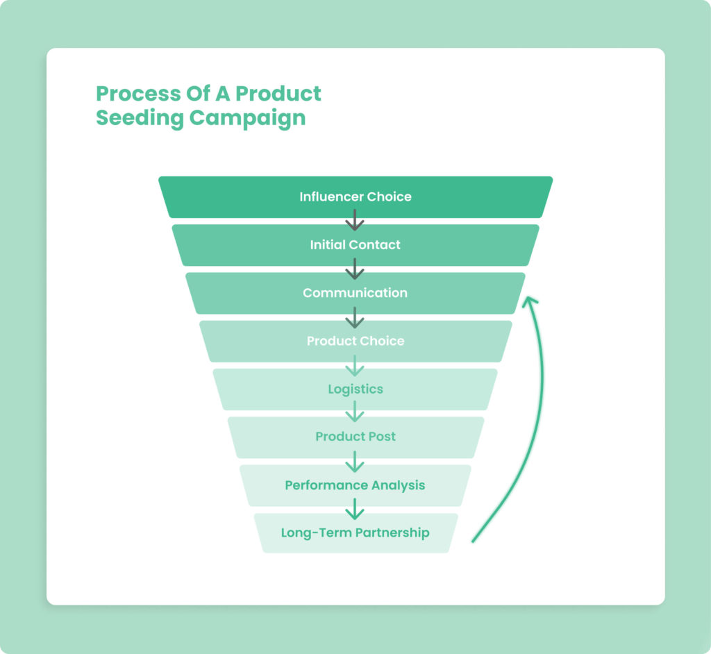 product-seeding-process_en
