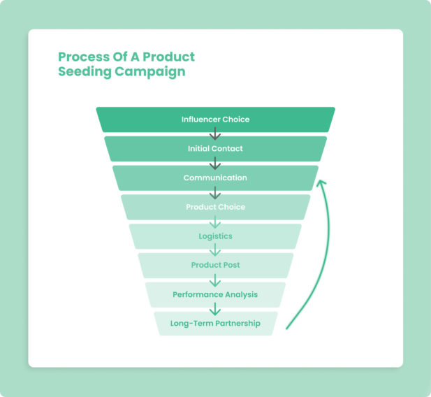 How to start a product seeding campaign 7 steps and examples