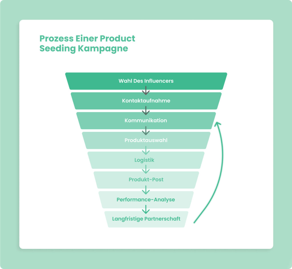 product-seeding-prozess_de