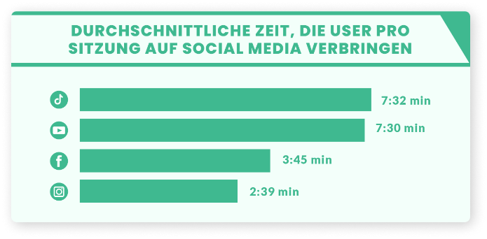 social-media-trends-2023_time-spent-per-platform_de