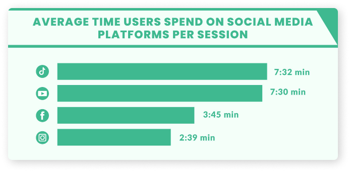 social-media-trends-2023_time-spent-per-platform_en